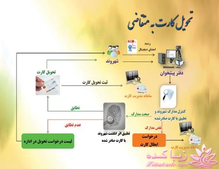 اطلاعات کامل درباره کارت هوشمند ملی