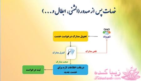 اطلاعات کامل درباره کارت هوشمند ملی