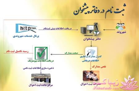 اطلاعات کامل درباره کارت هوشمند ملی