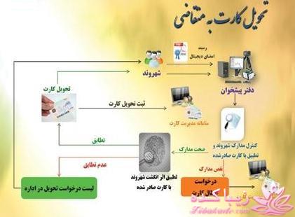 اطلاعات کامل درباره کارت هوشمند ملی